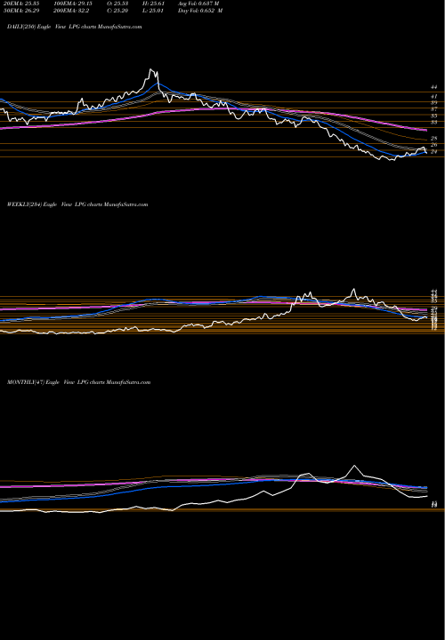 Trend of Dorian Lpg LPG TrendLines Dorian LPG Ltd. LPG share NYSE Stock Exchange 