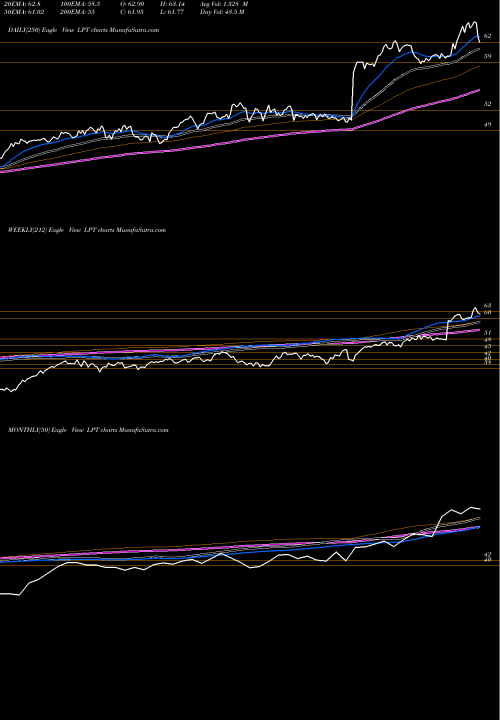 Trend of Liberty Property LPT TrendLines Liberty Property Trust LPT share NYSE Stock Exchange 