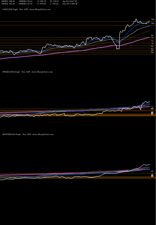 Trend of K12 Inc LRN TrendLines K12 Inc LRN share NYSE Stock Exchange 