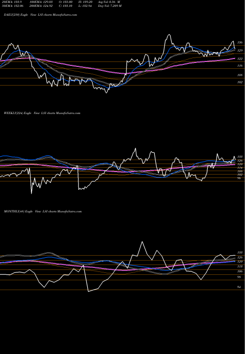 Trend of Life Storage LSI TrendLines Life Storage, Inc. LSI share NYSE Stock Exchange 