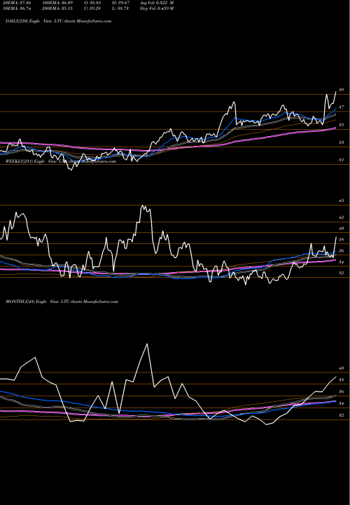Trend of Ltc Properties LTC TrendLines LTC Properties, Inc. LTC share NYSE Stock Exchange 