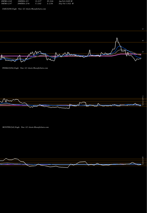 Trend of Lufax Holding LU TrendLines Lufax Holding Ltd ADR LU share NYSE Stock Exchange 