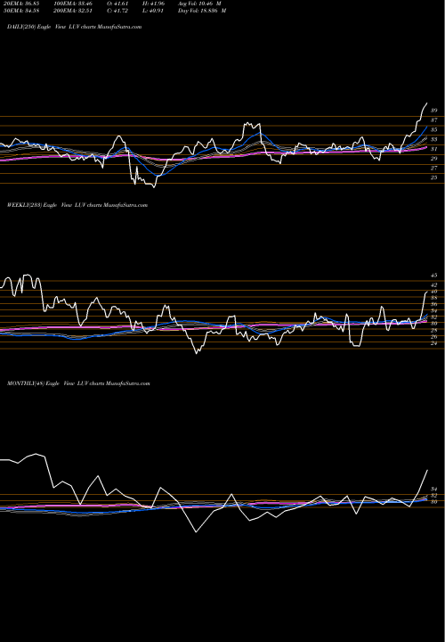 Trend of Southwest Airlines LUV TrendLines Southwest Airlines Company LUV share NYSE Stock Exchange 