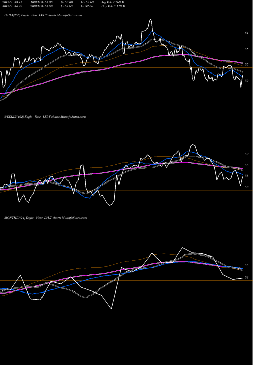Trend of Level 3 LVLT TrendLines Level 3 Communications LVLT share NYSE Stock Exchange 
