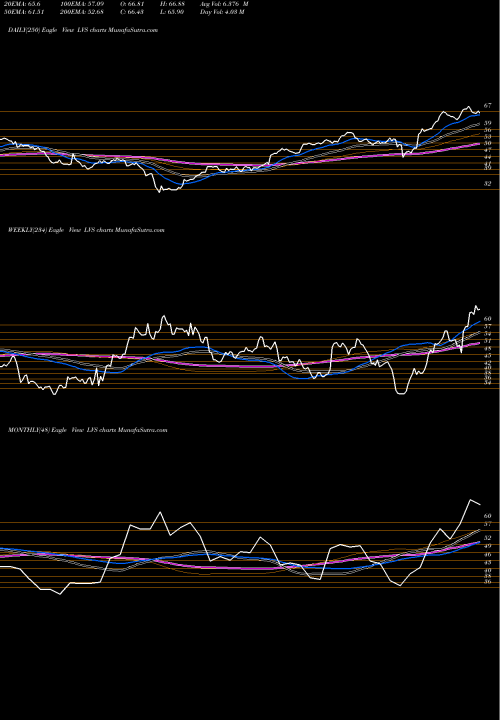Trend of Las Vegas LVS TrendLines Las Vegas Sands Corp. LVS share NYSE Stock Exchange 