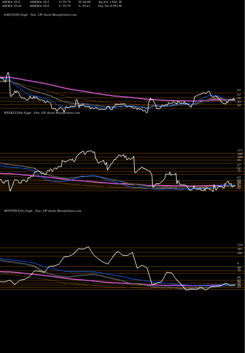 Trend of Lamb Weston LW TrendLines Lamb Weston Holdings, Inc. LW share NYSE Stock Exchange 