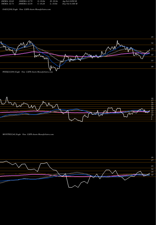 Trend of Luxfer Holdings LXFR TrendLines Luxfer Holdings PLC LXFR share NYSE Stock Exchange 