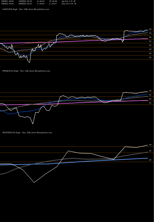 Trend of Lexmark International LXK TrendLines Lexmark International LXK share NYSE Stock Exchange 