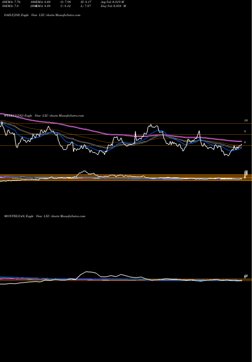 Trend of Lsb Industries LXU TrendLines Lsb Industries Inc. LXU share NYSE Stock Exchange 