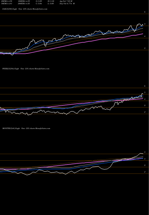 Trend of Lloyds Banking LYG TrendLines Lloyds Banking Group Plc LYG share NYSE Stock Exchange 