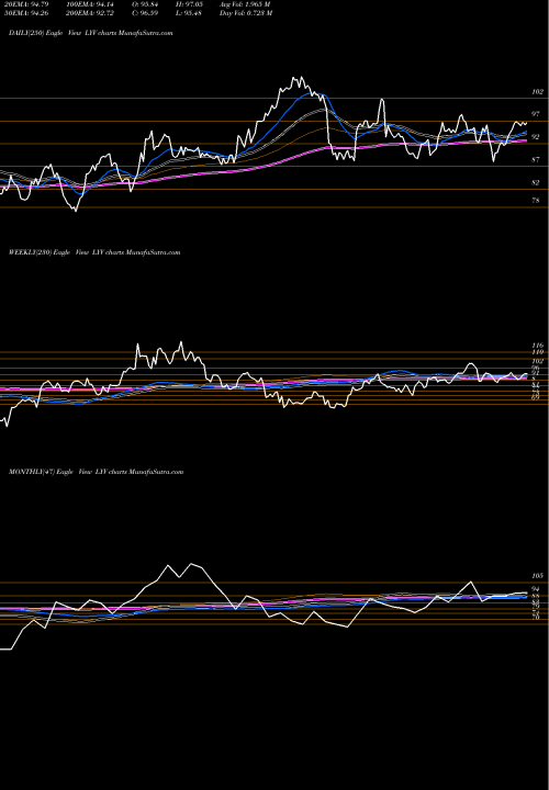 Trend of Live Nation LYV TrendLines Live Nation Entertainment, Inc. LYV share NYSE Stock Exchange 