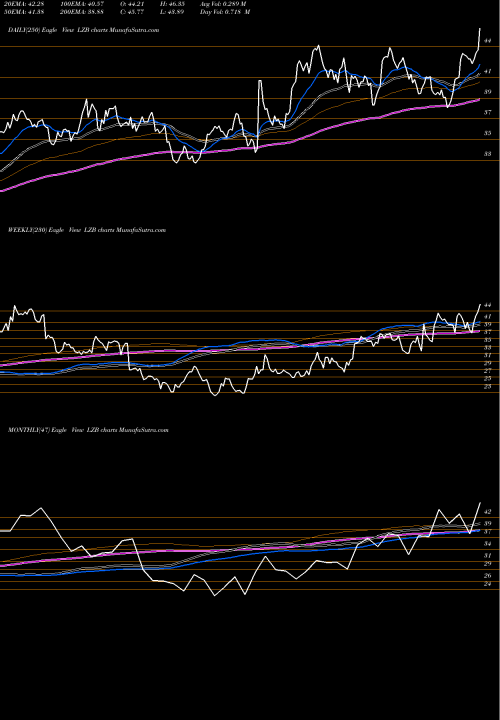 Trend of La Z LZB TrendLines La-Z-Boy Incorporated LZB share NYSE Stock Exchange 