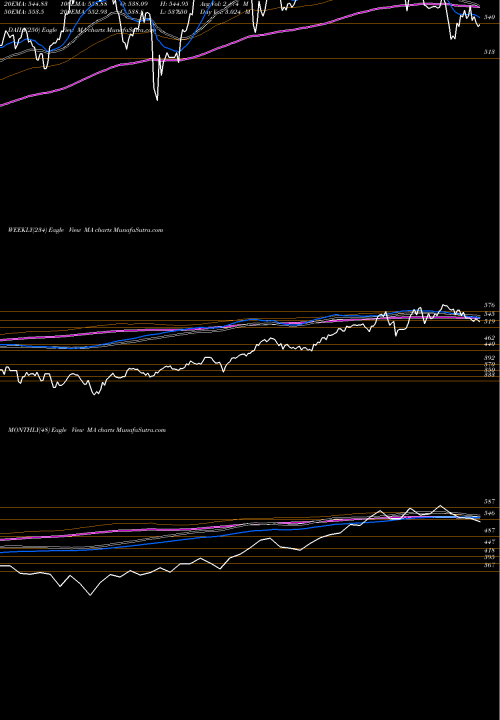 Trend of Mastercard Incorporated MA TrendLines Mastercard Incorporated MA share NYSE Stock Exchange 