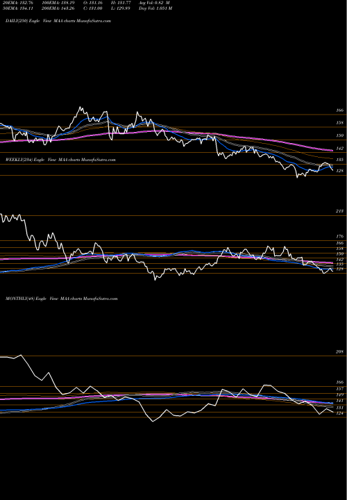 Trend of Mid America MAA TrendLines Mid-America Apartment Communities, Inc. MAA share NYSE Stock Exchange 
