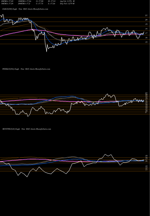 Trend of Macerich Company MAC TrendLines Macerich Company (The) MAC share NYSE Stock Exchange 