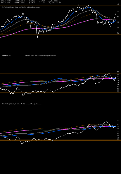 Trend of Main Street MAIN TrendLines Main Street Capital Corporation MAIN share NYSE Stock Exchange 