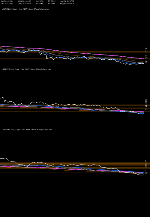 Trend of Manpowergroup MAN TrendLines ManpowerGroup MAN share NYSE Stock Exchange 