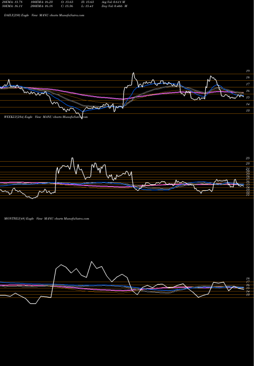 Trend of Manchester United MANU TrendLines Manchester United Ltd. MANU share NYSE Stock Exchange 