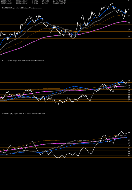 Trend of Masco Corporation MAS TrendLines Masco Corporation MAS share NYSE Stock Exchange 