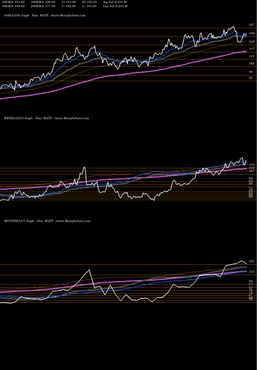 Trend of Matson Inc MATX TrendLines Matson, Inc. MATX share NYSE Stock Exchange 