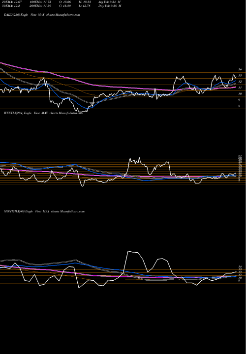 Trend of Mediaalpha Inc MAX TrendLines Mediaalpha Inc Cl A MAX share NYSE Stock Exchange 