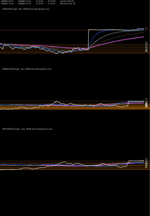 Trend of Maxar Technologies MAXR TrendLines Maxar Technologies Inc. MAXR share NYSE Stock Exchange 