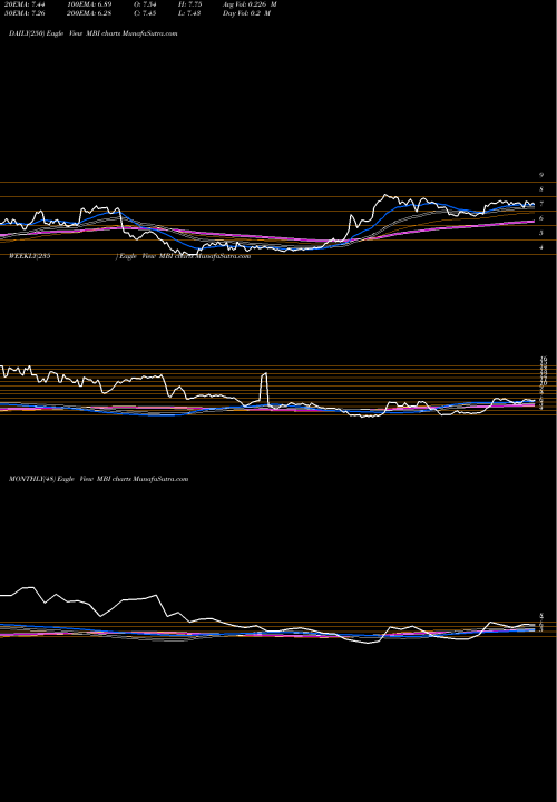 Trend of Mbia Inc MBI TrendLines MBIA, Inc. MBI share NYSE Stock Exchange 