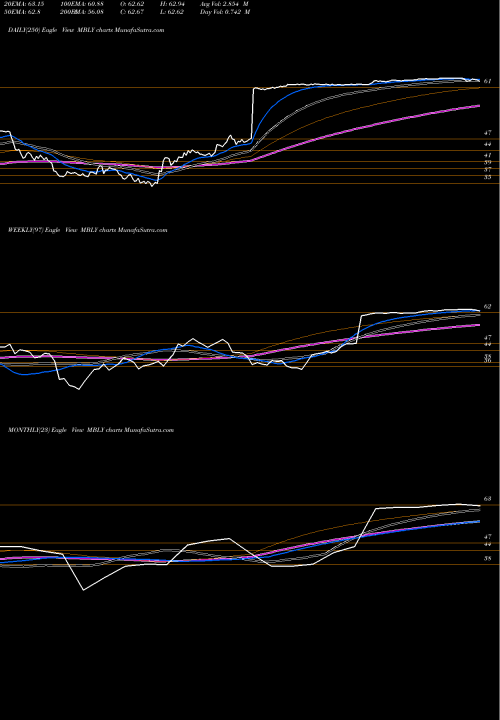 Trend of Mobileye MBLY TrendLines Mobileye MBLY share NYSE Stock Exchange 