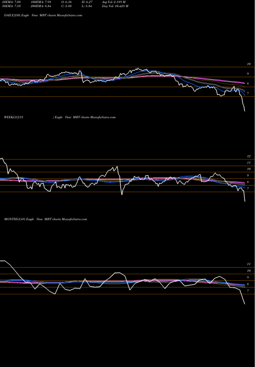 Trend of Mobile Telesystems MBT TrendLines Mobile TeleSystems OJSC MBT share NYSE Stock Exchange 