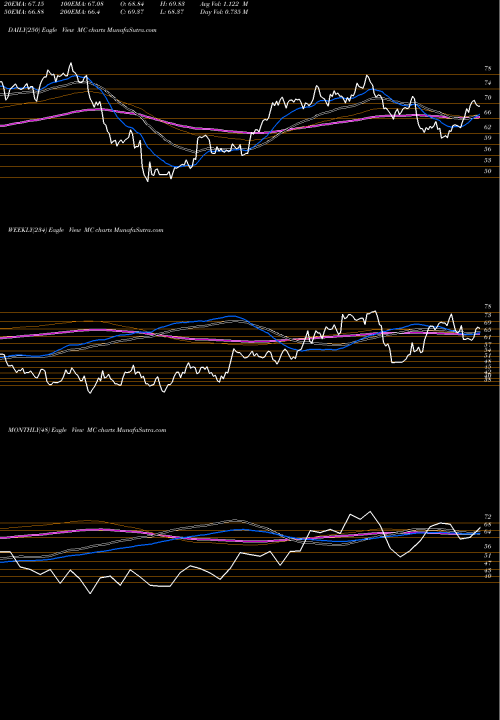 Trend of Moelis Company MC TrendLines Moelis & Company MC share NYSE Stock Exchange 