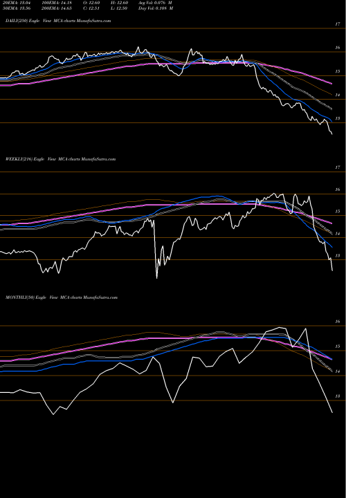 Trend of Blackrock Muniyield MCA TrendLines Blackrock MuniYield California Insured Fund, Inc. MCA share NYSE Stock Exchange 
