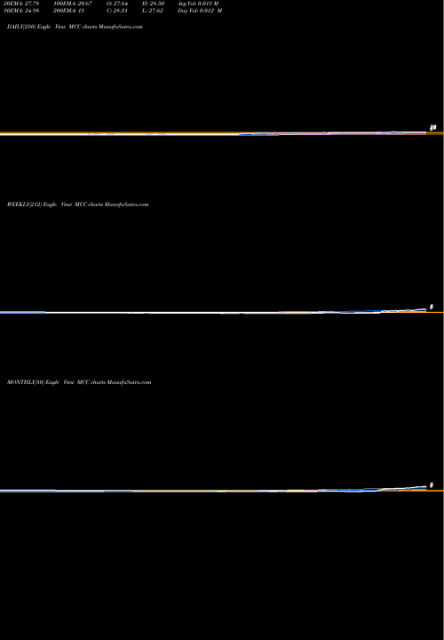Trend of Medley Capital MCC TrendLines Medley Capital Corporation MCC share NYSE Stock Exchange 