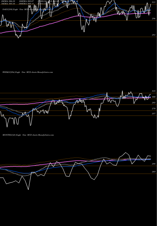 Trend of Mcdonald S MCD TrendLines McDonald's Corporation MCD share NYSE Stock Exchange 