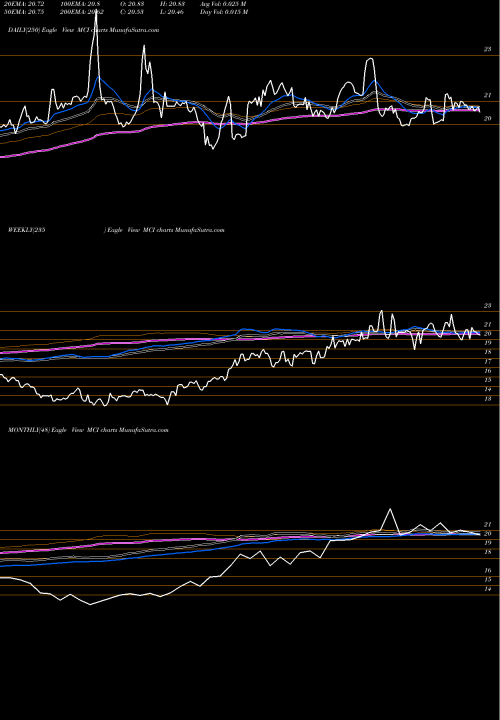 Trend of Barings Corporate MCI TrendLines Barings Corporate Investors MCI share NYSE Stock Exchange 