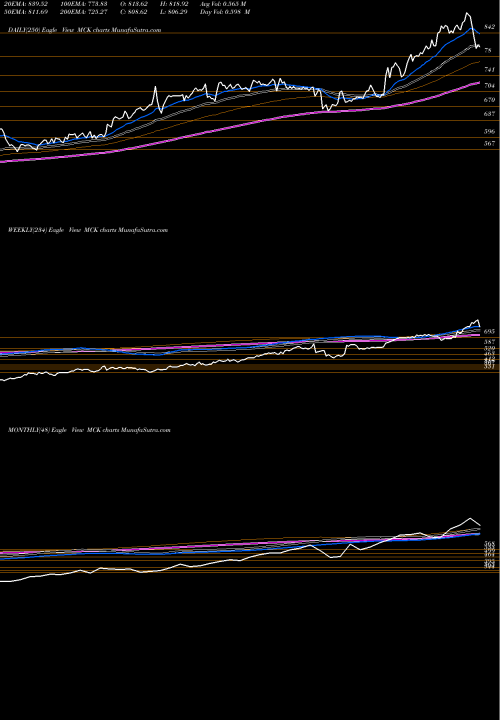 Trend of Mckesson Corporation MCK TrendLines McKesson Corporation MCK share NYSE Stock Exchange 
