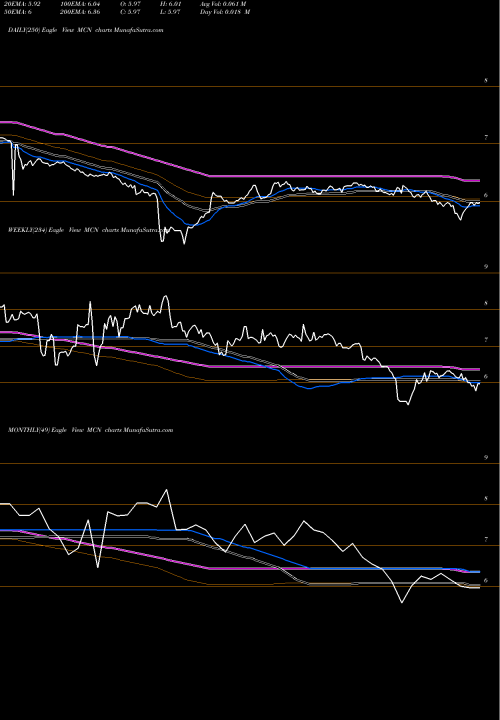 Trend of Madison Covered MCN TrendLines Madison Covered Call & Equity Strategy Fund MCN share NYSE Stock Exchange 