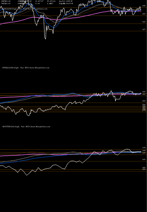 Trend of Moody S MCO TrendLines Moody's Corporation MCO share NYSE Stock Exchange 
