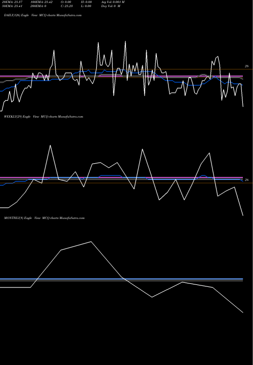 Trend of Medley Capital MCQ TrendLines Medley Capital Corporation MCQ share NYSE Stock Exchange 