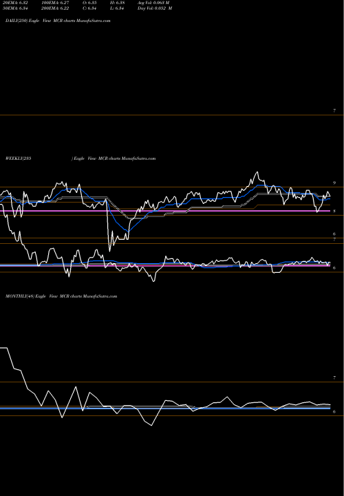 Trend of Mfs Charter MCR TrendLines MFS Charter Income Trust MCR share NYSE Stock Exchange 
