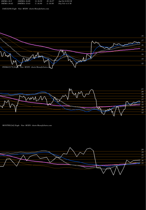 Trend of Milacron Holdings MCRN TrendLines Milacron Holdings Corp. MCRN share NYSE Stock Exchange 