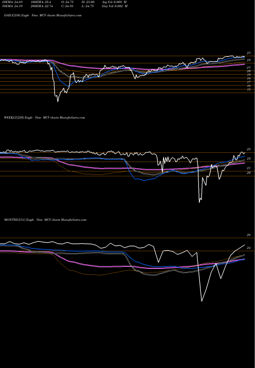Trend of Medley Capital MCV TrendLines Medley Capital Corporation MCV share NYSE Stock Exchange 