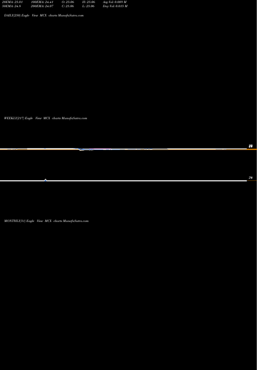 Trend of Medley Capital MCX TrendLines Medley Capital Corporation MCX share NYSE Stock Exchange 