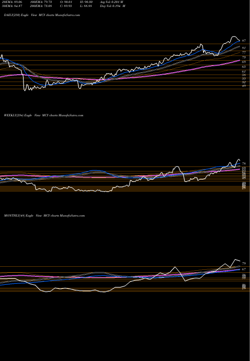 Trend of Mercury General MCY TrendLines Mercury General Corporation MCY share NYSE Stock Exchange 