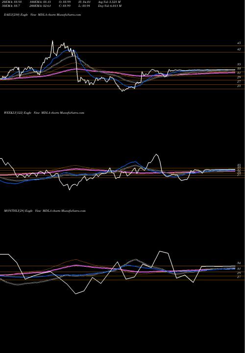 Trend of Medallia Inc MDLA TrendLines Medallia Inc MDLA share NYSE Stock Exchange 