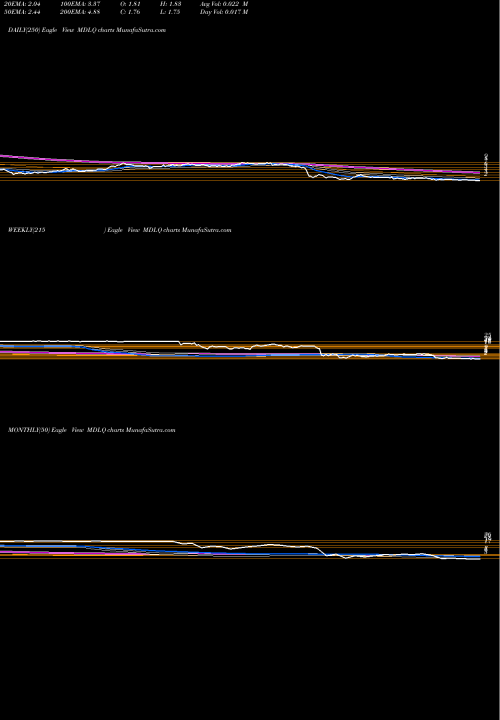 Trend of Medley Llc MDLQ TrendLines Medley LLC MDLQ share NYSE Stock Exchange 