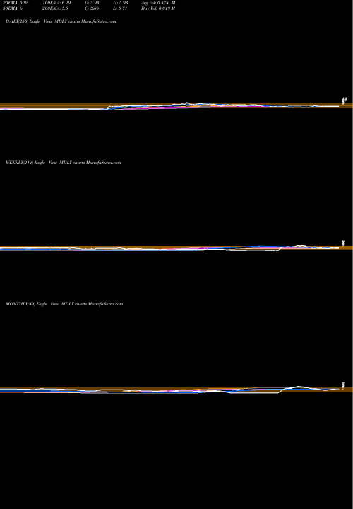 Trend of Medley Management MDLY TrendLines Medley Management Inc. MDLY share NYSE Stock Exchange 