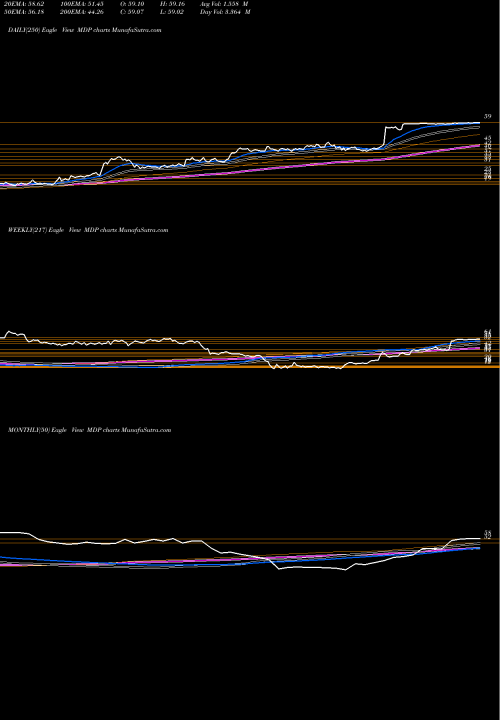Trend of Meredith Corporation MDP TrendLines Meredith Corporation MDP share NYSE Stock Exchange 