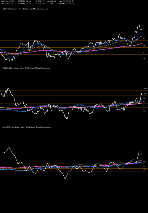 Trend of Medtronic Plc MDT TrendLines Medtronic Plc MDT share NYSE Stock Exchange 