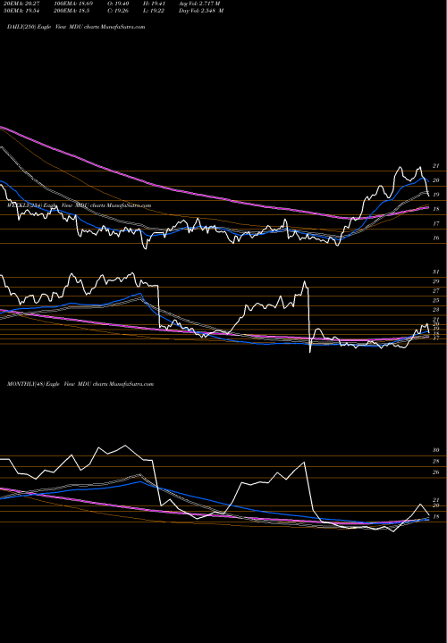 Trend of Mdu Resources MDU TrendLines MDU Resources Group, Inc. MDU share NYSE Stock Exchange 