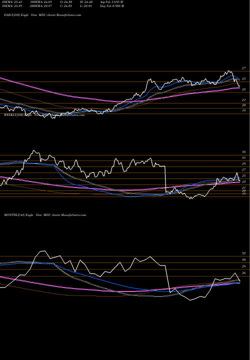 Trend of Mdu Resources MDU TrendLines MDU Resources Group, Inc. MDU share NYSE Stock Exchange 